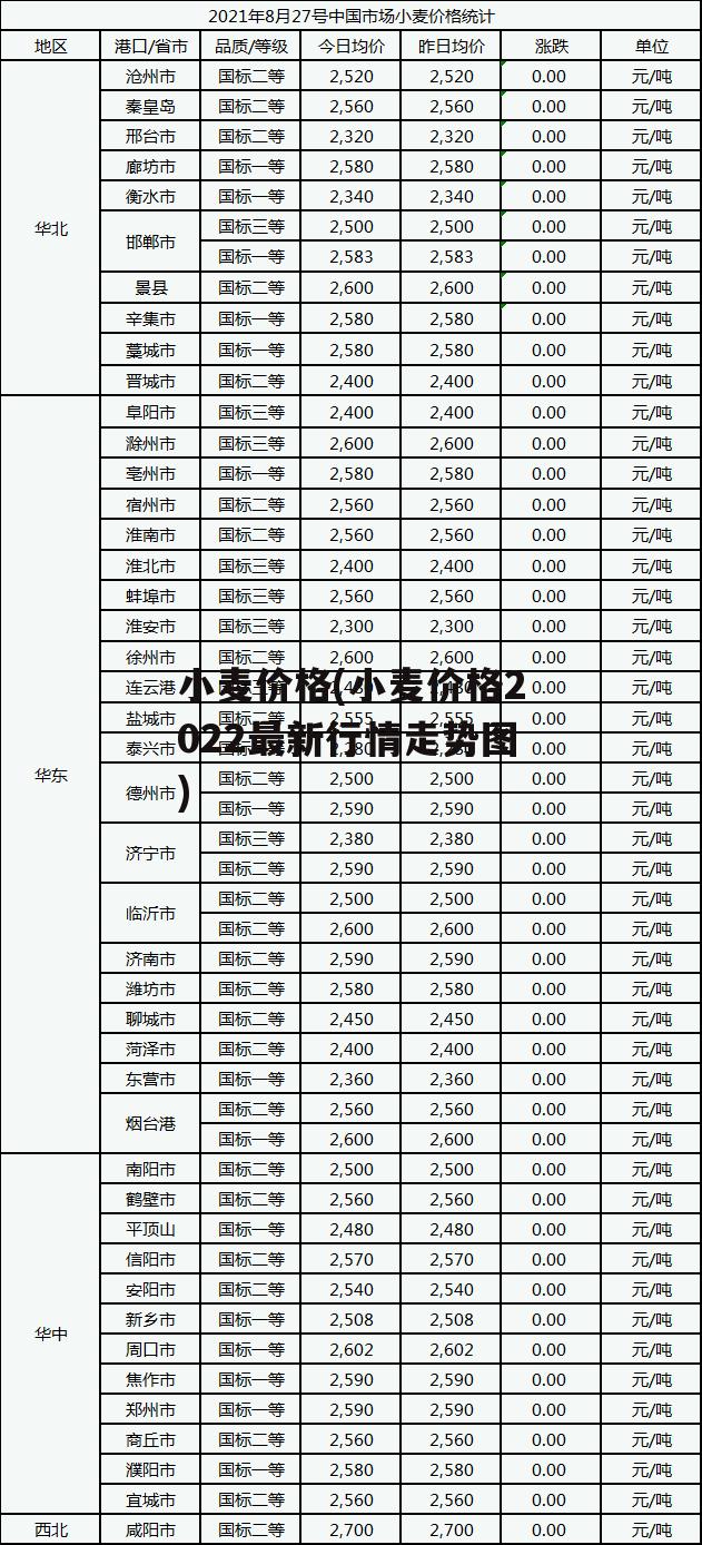 小麦价格(小麦价格2022最新行情走势图)