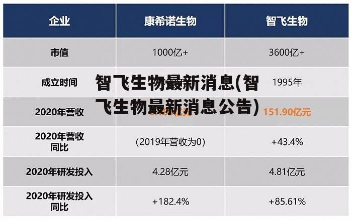 智飞生物最新消息(智飞生物最新消息公告)