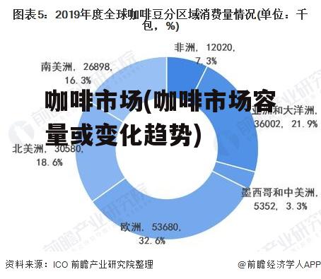 咖啡市场(咖啡市场容量或变化趋势)