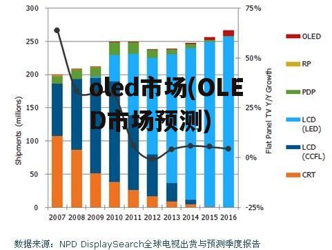 oled市场(OLED市场预测)