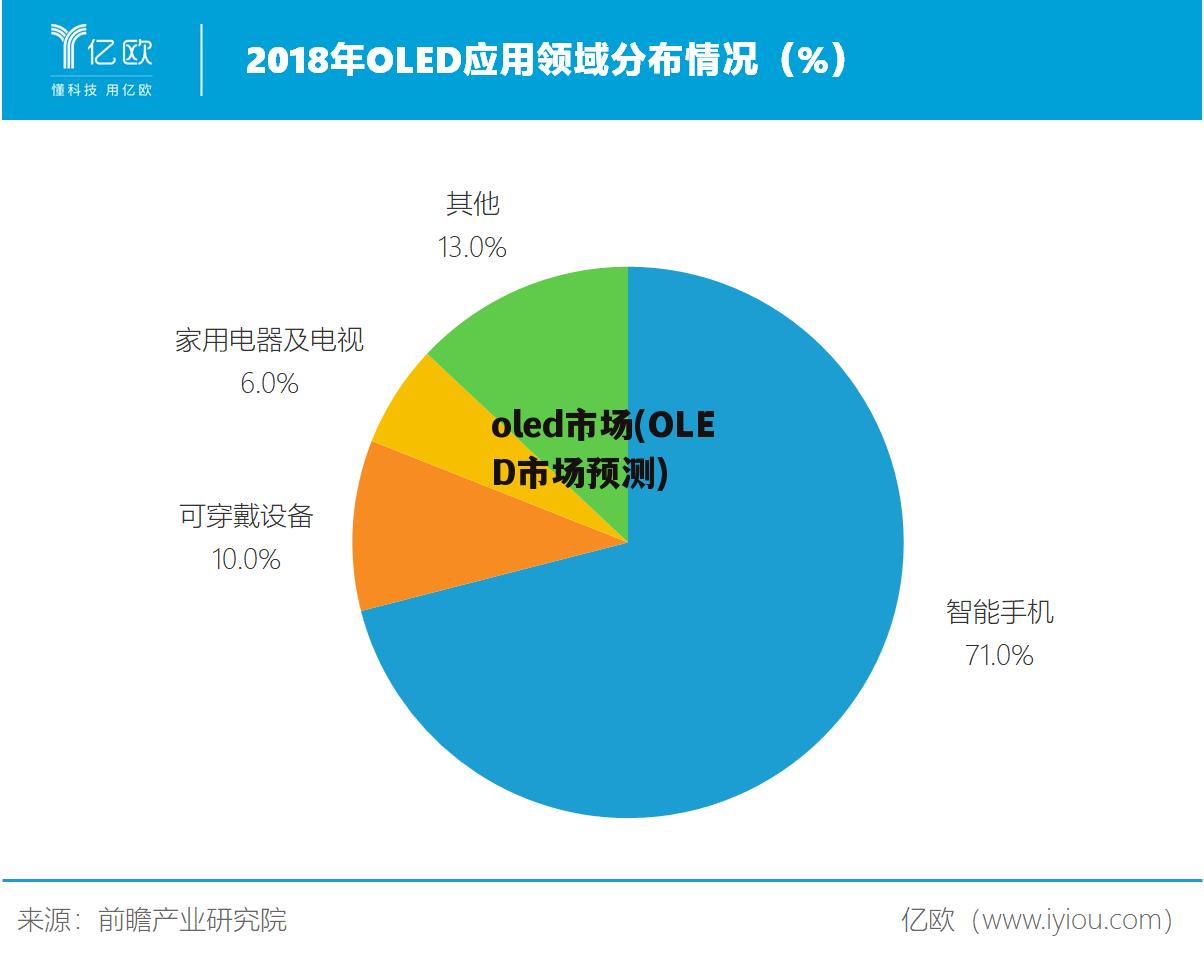 oled市场(OLED市场预测)