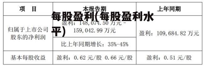 每股盈利(每股盈利水平)