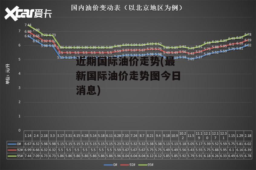 近期国际油价走势(最新国际油价走势图今日消息)