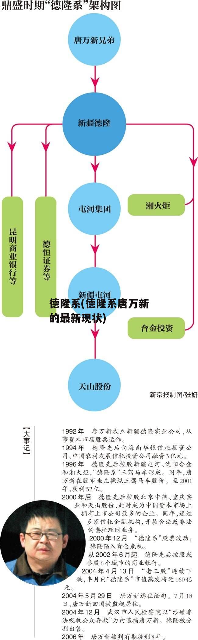 德隆系(德隆系唐万新的最新现状)