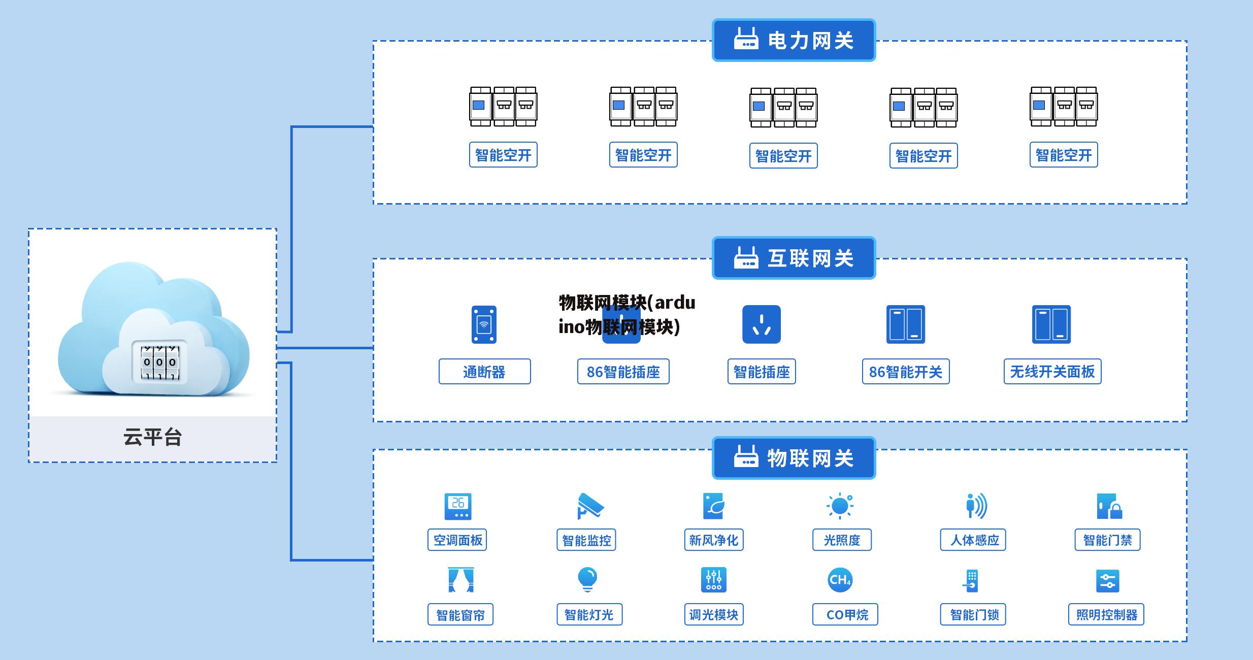 物联网模块(arduino物联网模块)