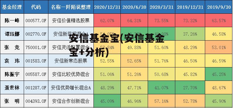 安信基金宝(安信基金宝+分析)