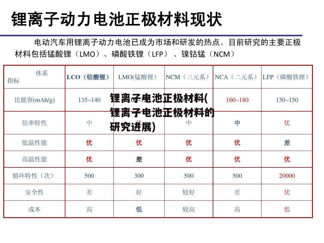 锂离子电池正极材料(锂离子电池正极材料的研究进展)