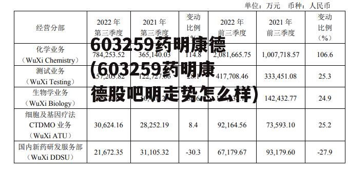 603259药明康德(603259药明康德股吧明走势怎么样)