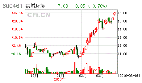 600461洪城水业(600461洪城水业千股千评)