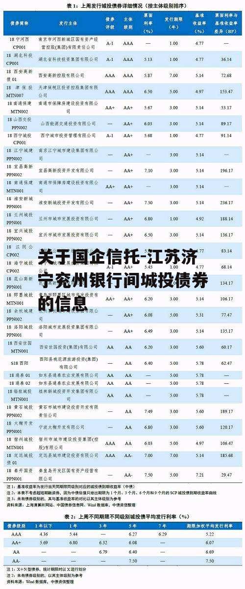 关于国企信托-江苏济宁兖州银行间城投债券的信息