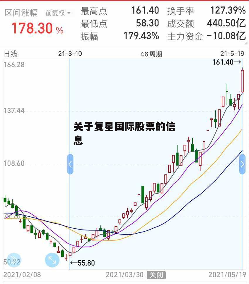 关于复星国际股票的信息