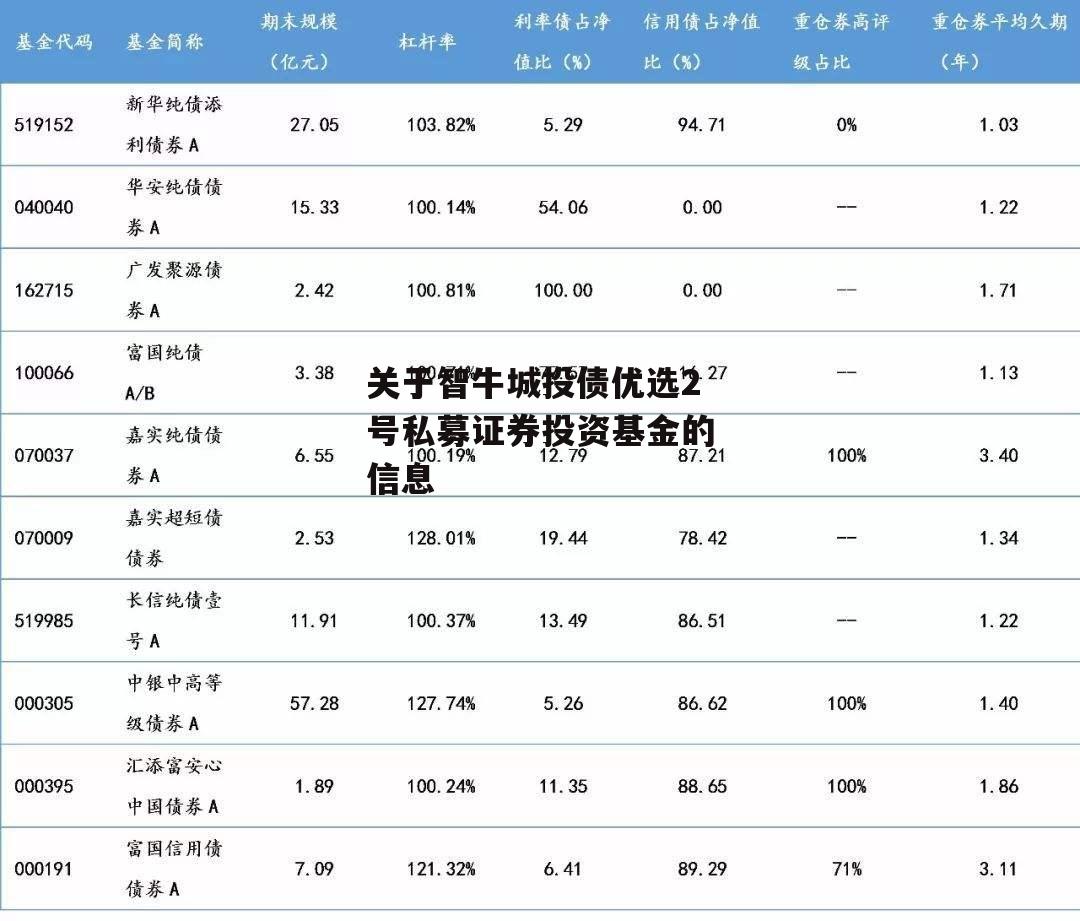 关于智牛城投债优选2号私募证券投资基金的信息