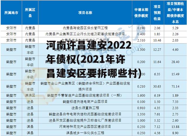 河南许昌建安2022年债权(2021年许昌建安区要拆哪些村)