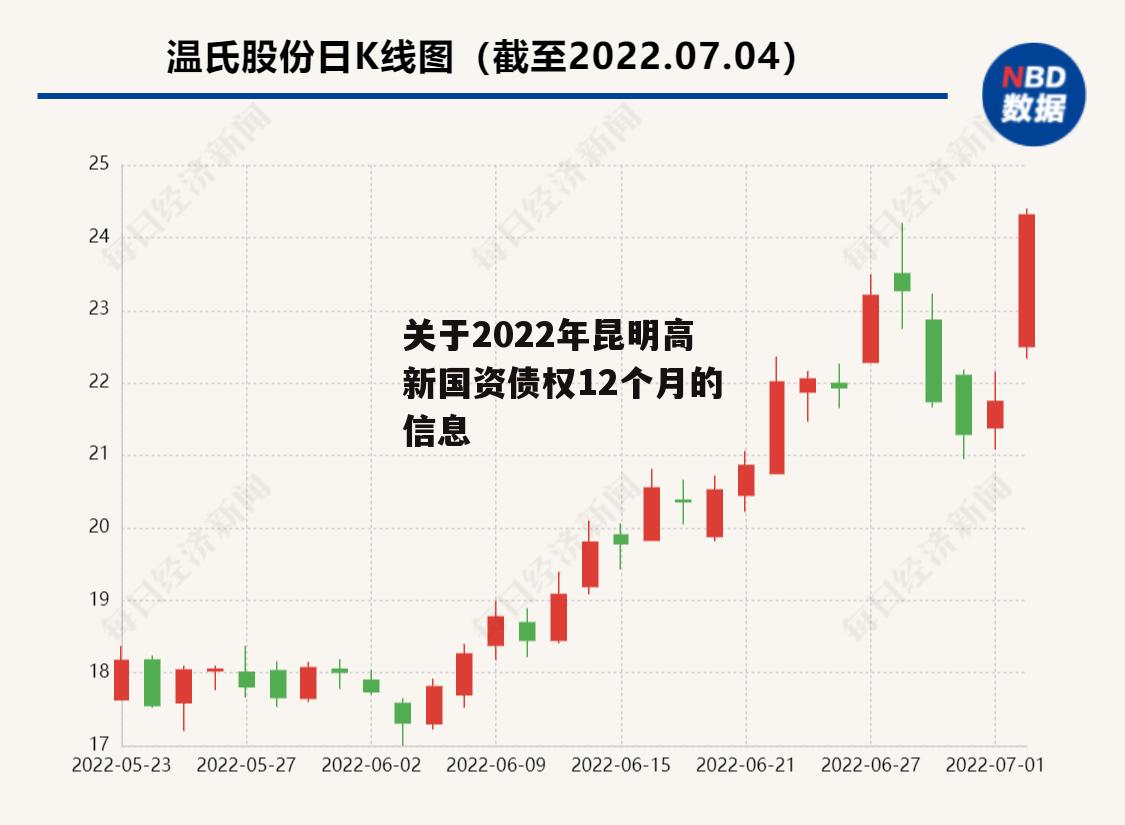 关于2022年昆明高新国资债权12个月的信息