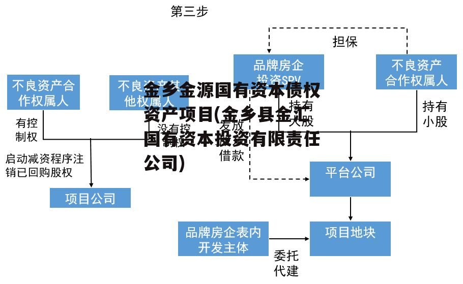 金乡金源国有资本债权资产项目(金乡县金汇国有资本投资有限责任公司)