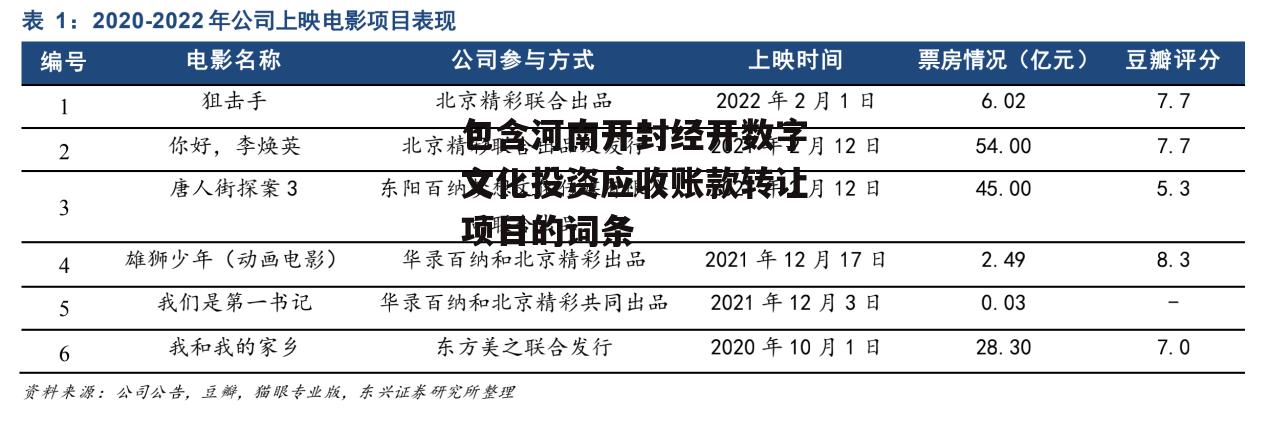 包含河南开封经开数字文化投资应收账款转让项目的词条