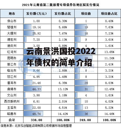 云南景洪国投2022年债权的简单介绍