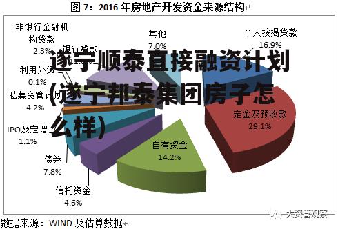 遂宁顺泰直接融资计划(遂宁邦泰集团房子怎么样)