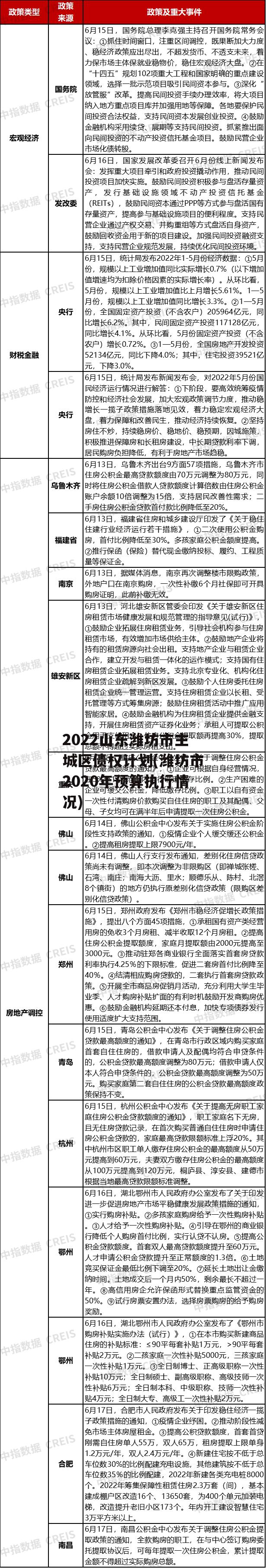 2022山东潍坊市主城区债权计划(潍坊市2020年预算执行情况)