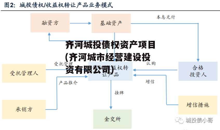 齐河城投债权资产项目(齐河城市经营建设投资有限公司)