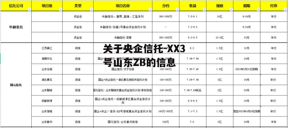 关于央企信托-XX3号山东ZB的信息