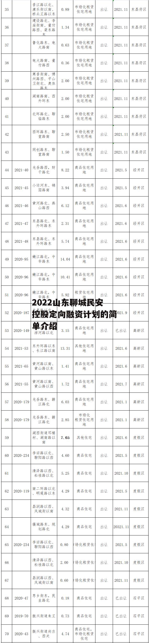 2022山东聊城民安控股定向融资计划的简单介绍