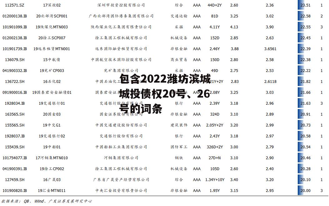包含2022潍坊滨城城投债权20号、26号的词条