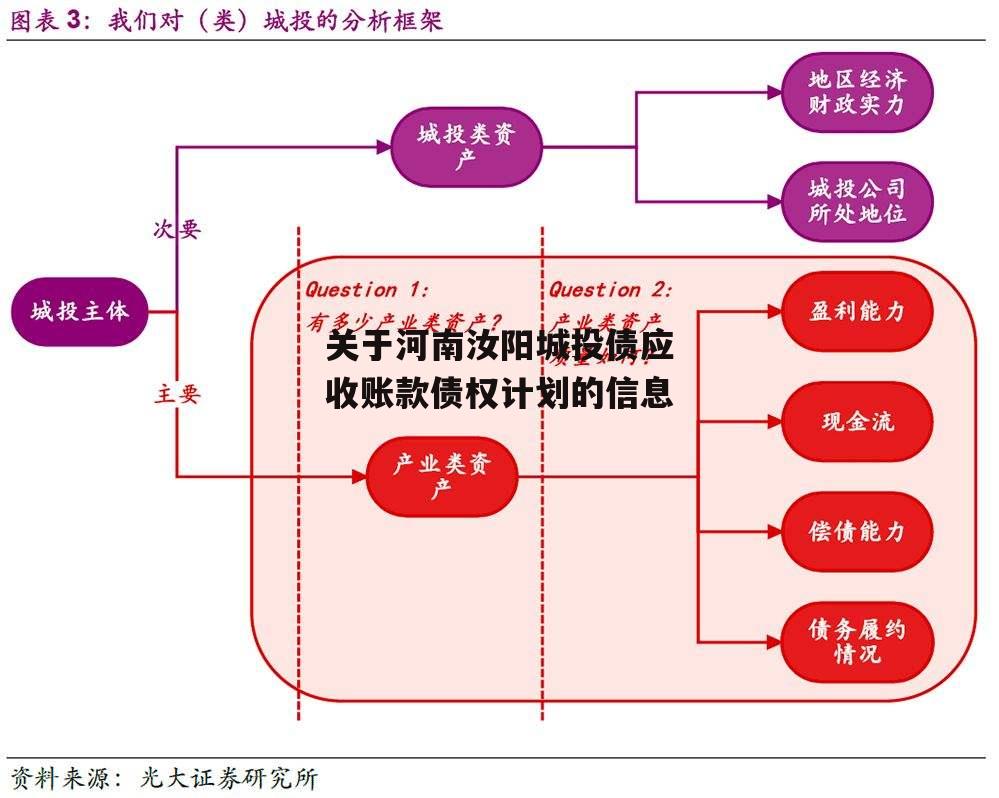 关于河南汝阳城投债应收账款债权计划的信息