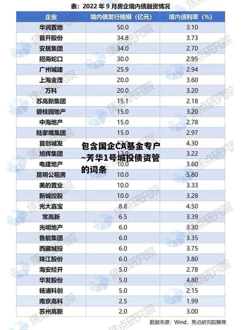 包含国企CA基金专户～芳华1号城投债资管的词条