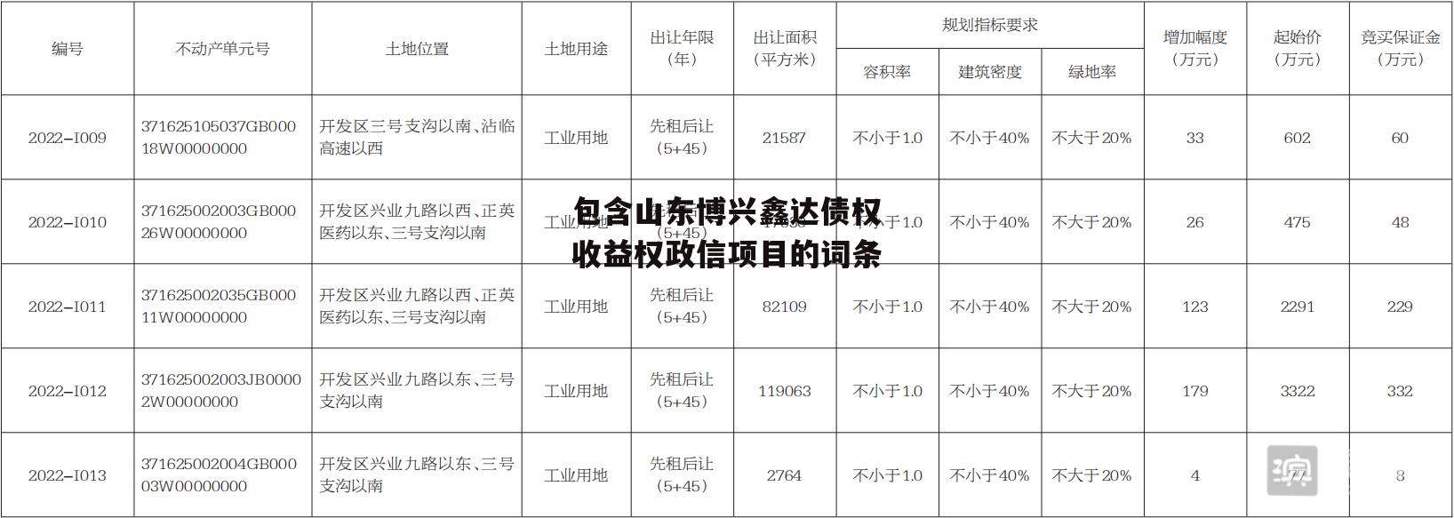 包含山东博兴鑫达债权收益权政信项目的词条