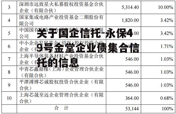 关于国企信托-永保49号金堂企业债集合信托的信息