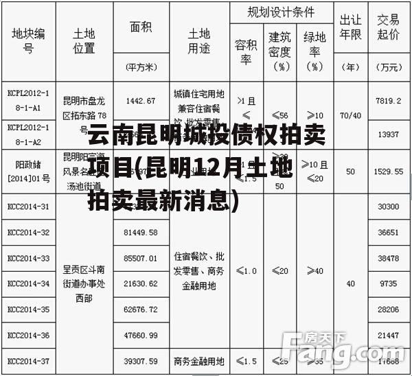 云南昆明城投债权拍卖项目(昆明12月土地拍卖最新消息)