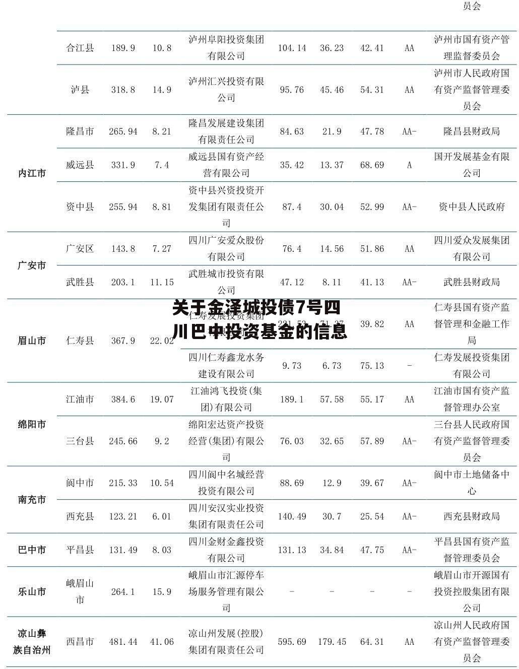 关于金泽城投债7号四川巴中投资基金的信息