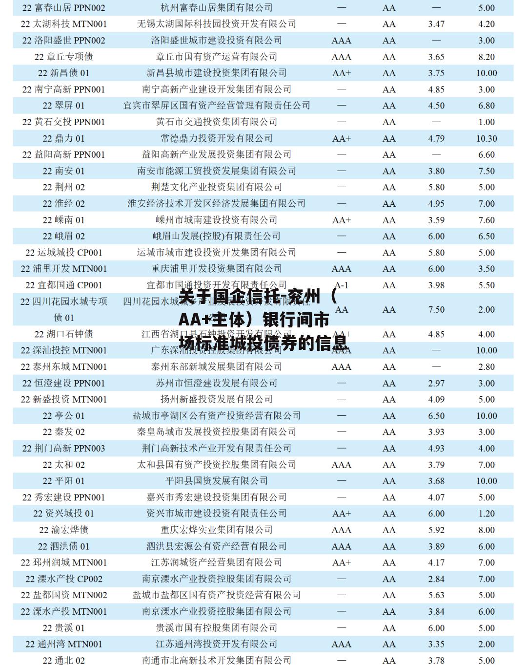 关于国企信托-兖州（AA+主体）银行间市场标准城投债券的信息