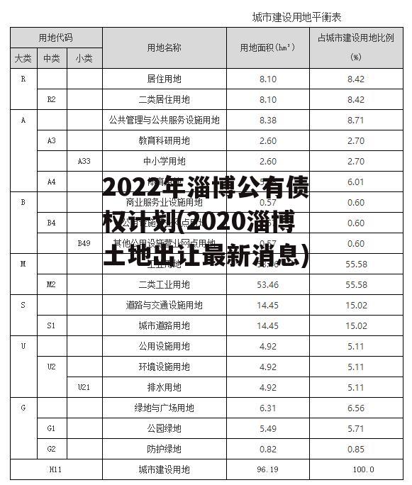 2022年淄博公有债权计划(2020淄博土地出让最新消息)