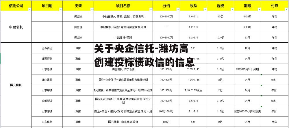 关于央企信托-潍坊高创建投标债政信的信息