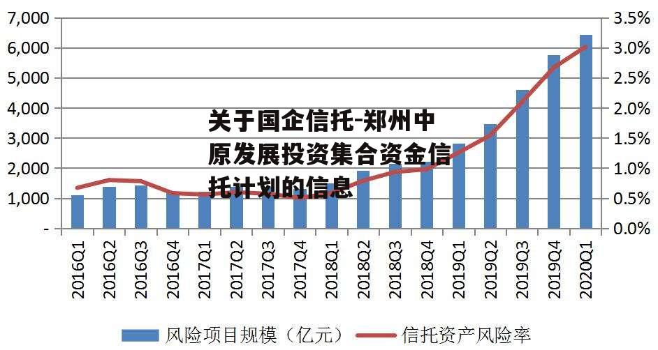 关于国企信托-郑州中原发展投资集合资金信托计划的信息