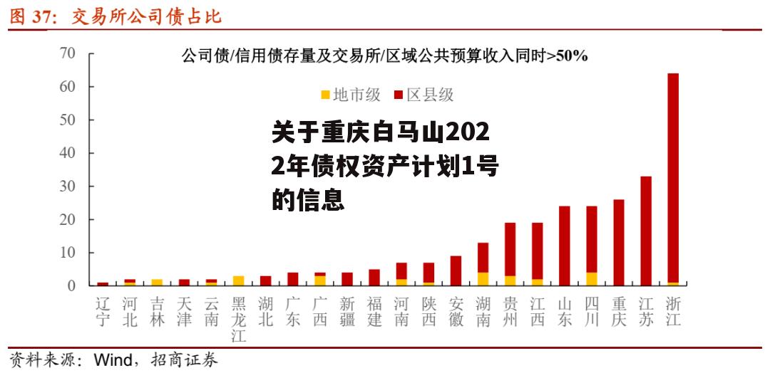 关于重庆白马山2022年债权资产计划1号的信息