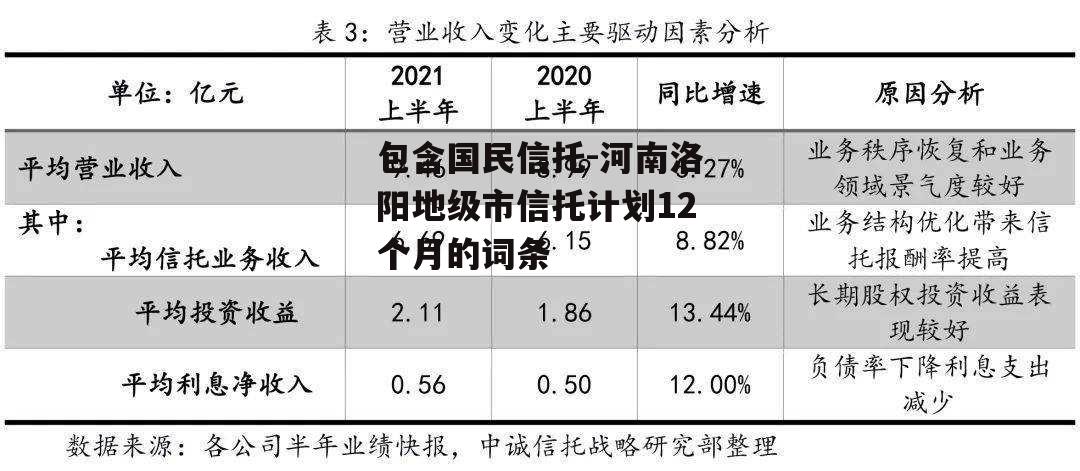 包含国民信托-河南洛阳地级市信托计划12个月的词条