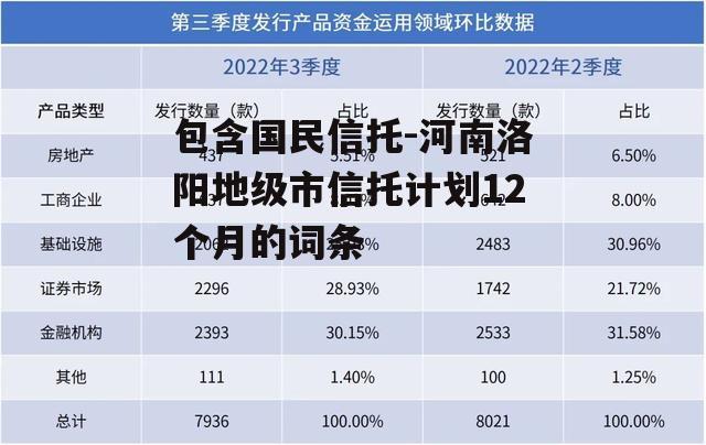 包含国民信托-河南洛阳地级市信托计划12个月的词条