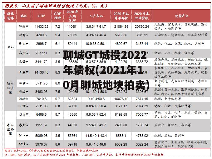 聊城GT城投2022年债权(2021年10月聊城地块拍卖)