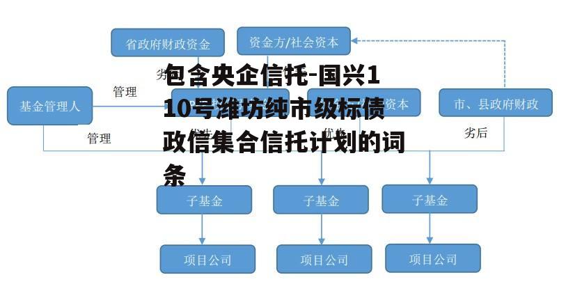 包含央企信托-国兴110号潍坊纯市级标债政信集合信托计划的词条