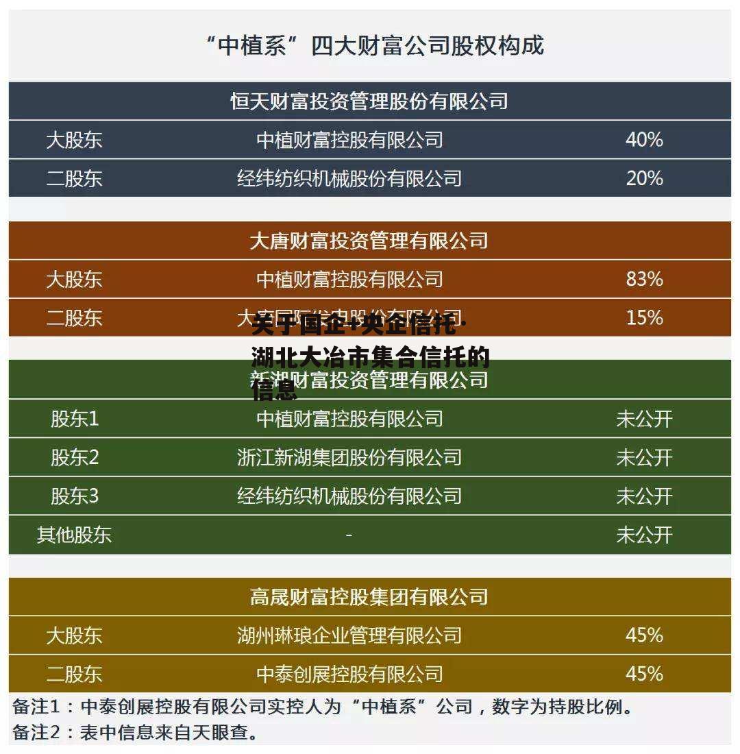 关于国企+央企信托·湖北大冶市集合信托的信息