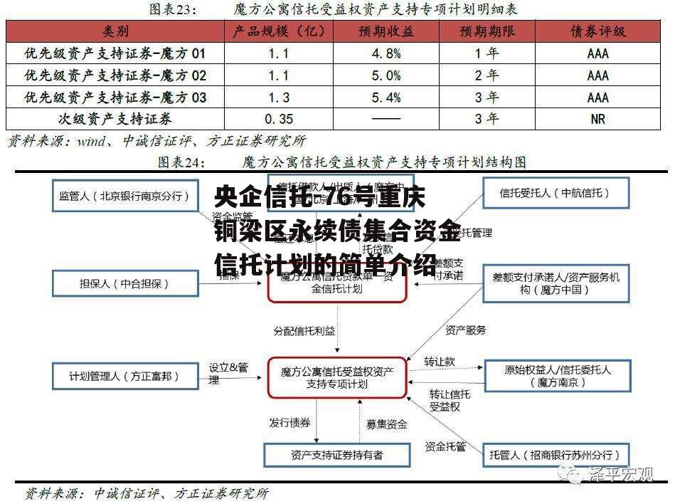 央企信托-76号重庆铜梁区永续债集合资金信托计划的简单介绍