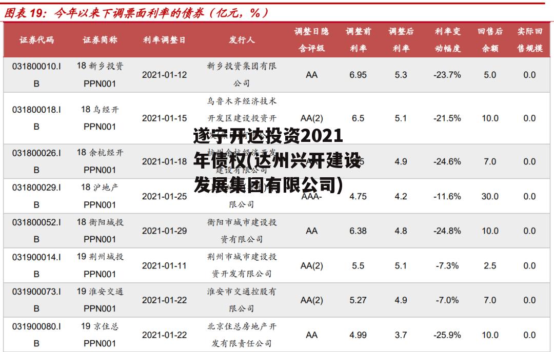 遂宁开达投资2021年债权(达州兴开建设发展集团有限公司)