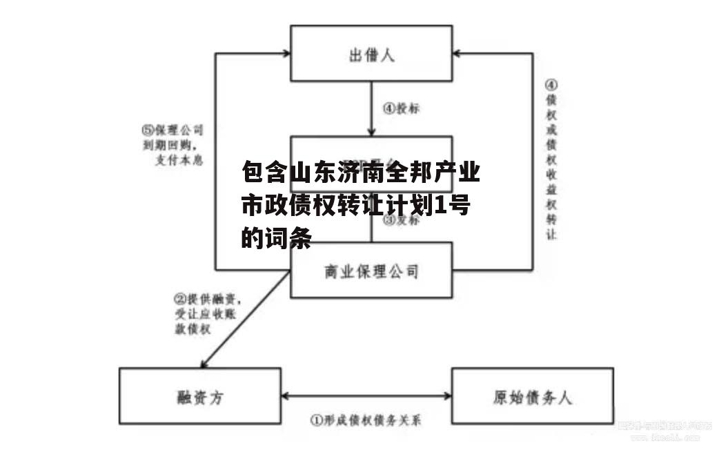 包含山东济南全邦产业市政债权转让计划1号的词条