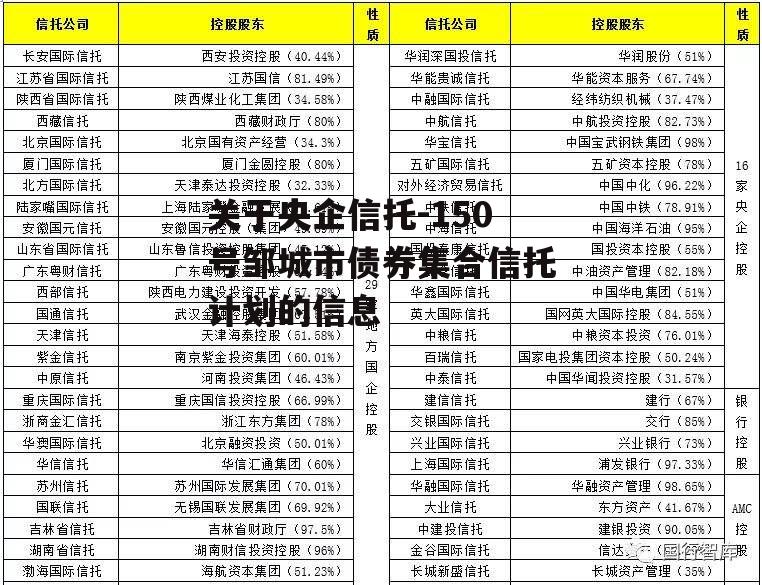 关于央企信托-150号邹城市债券集合信托计划的信息