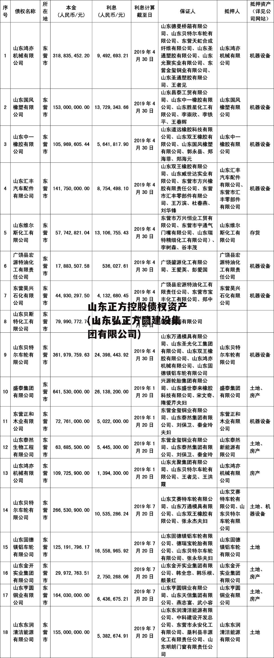 山东正方控股债权资产(山东弘正方圆建设集团有限公司)