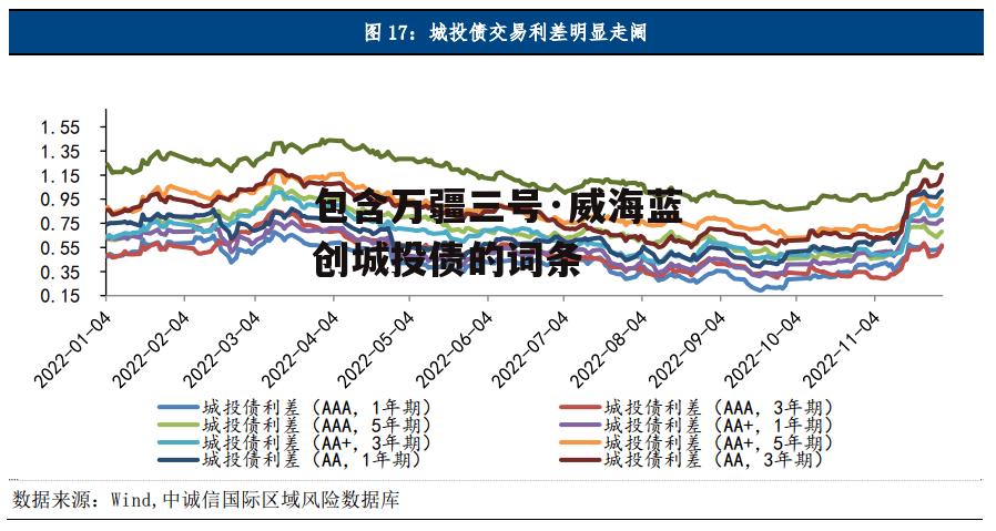 包含万疆三号·威海蓝创城投债的词条