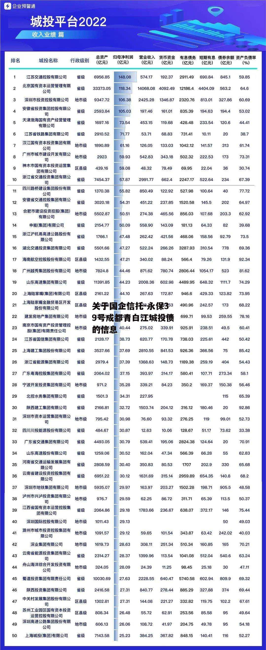 关于国企信托-永保39号成都青白江城投债的信息